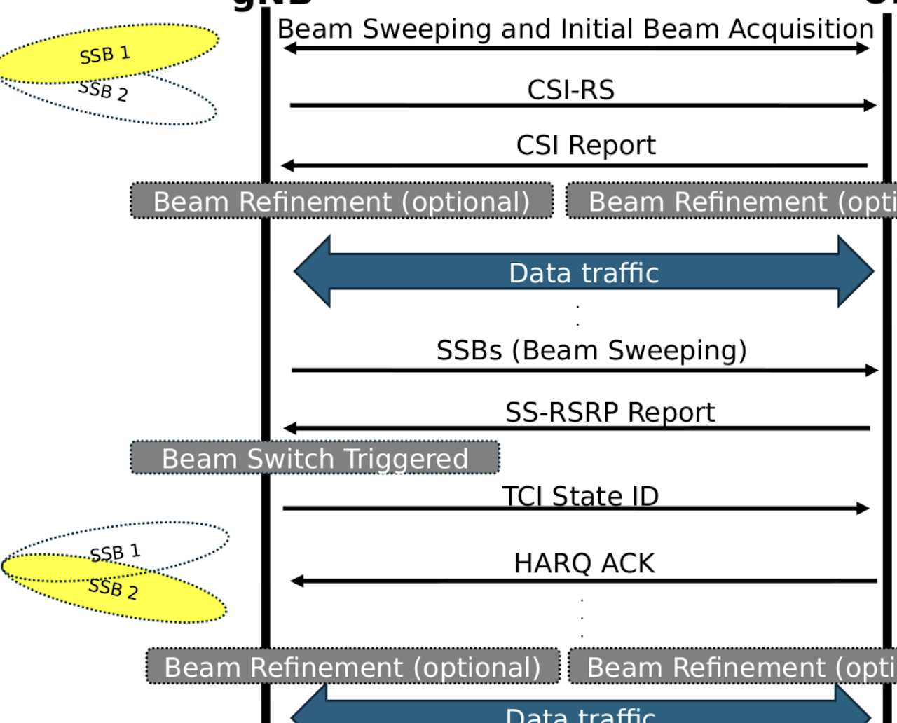5G Beam Management