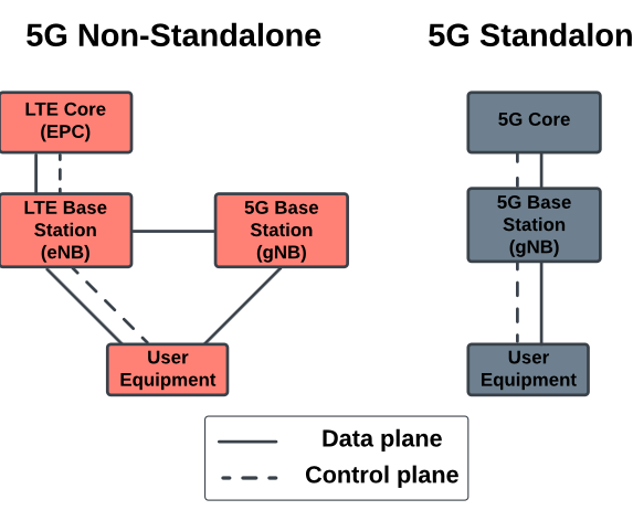 5G Performance Analysis