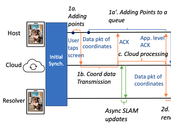 5G Multi-User AR