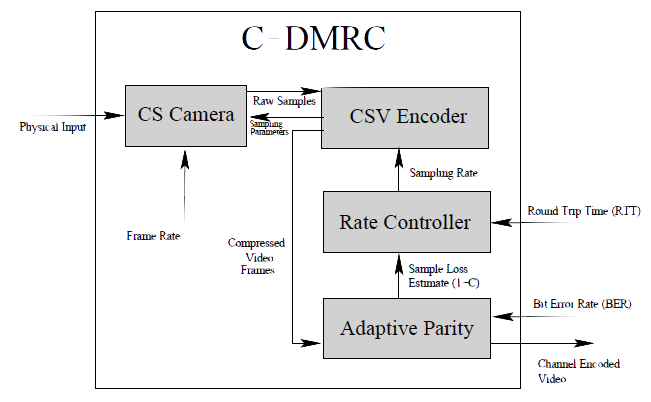 C-DMRC Architecture