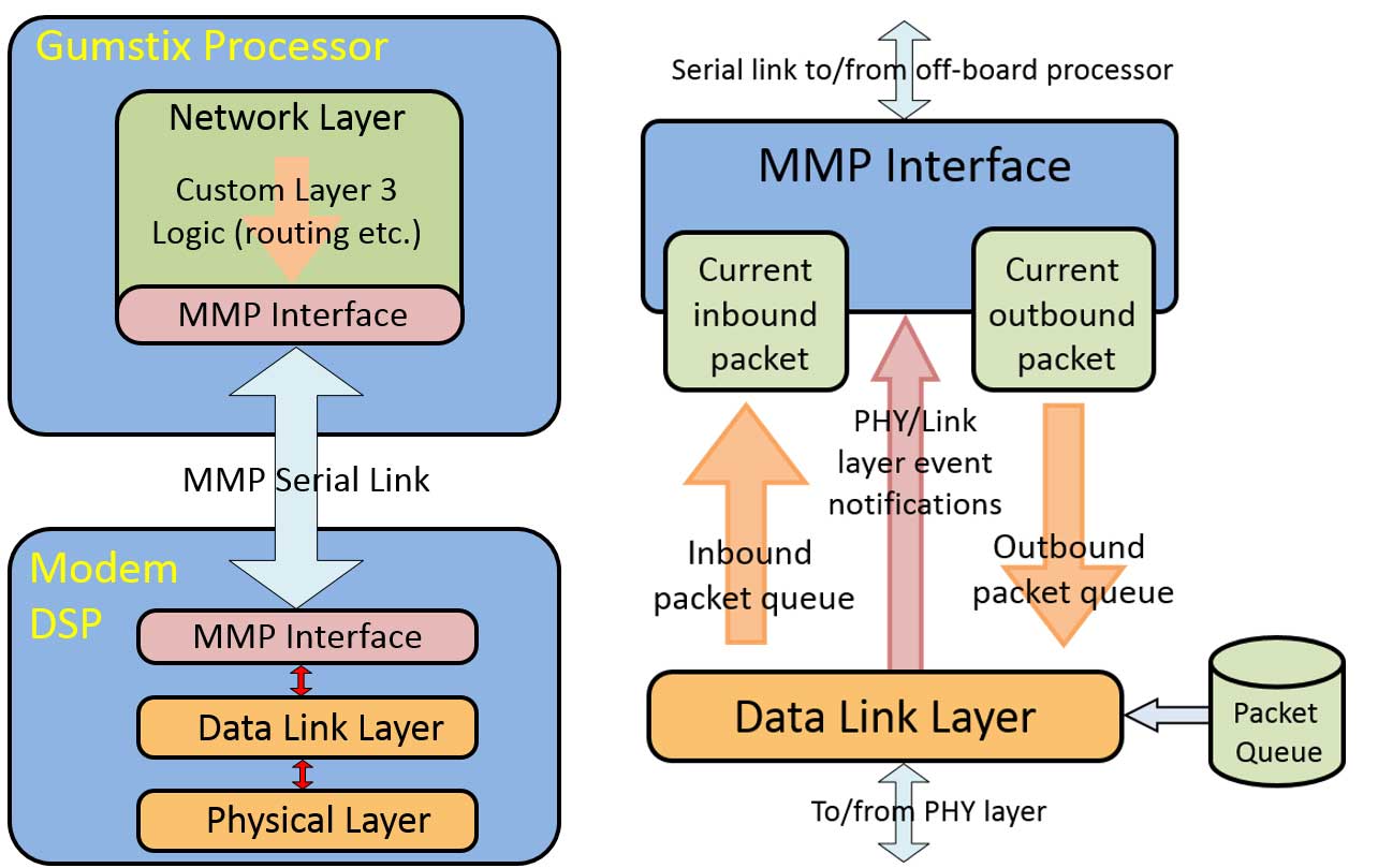MMP Interface