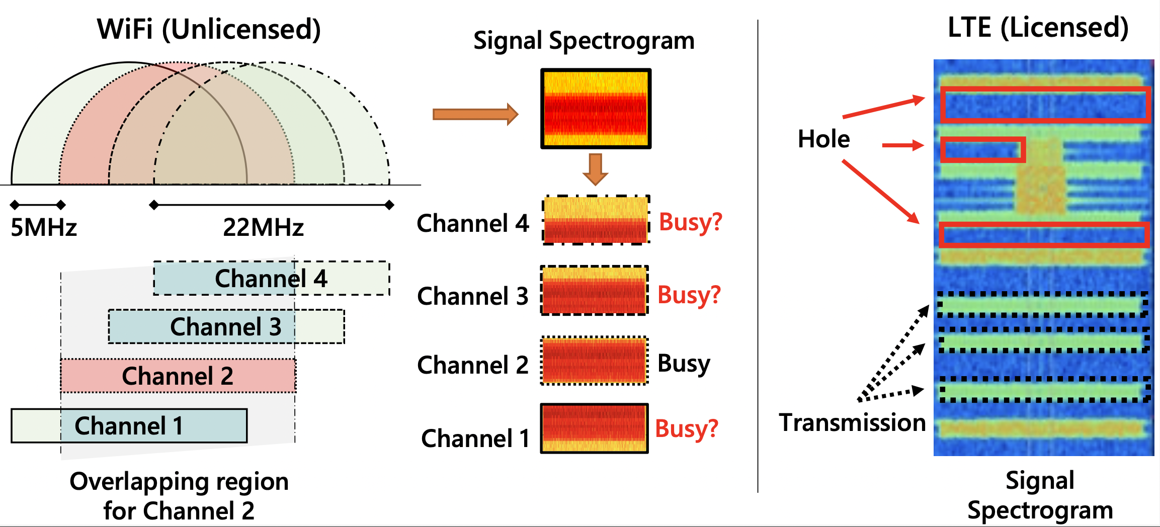 WiFi and LTE Spectrum Holes